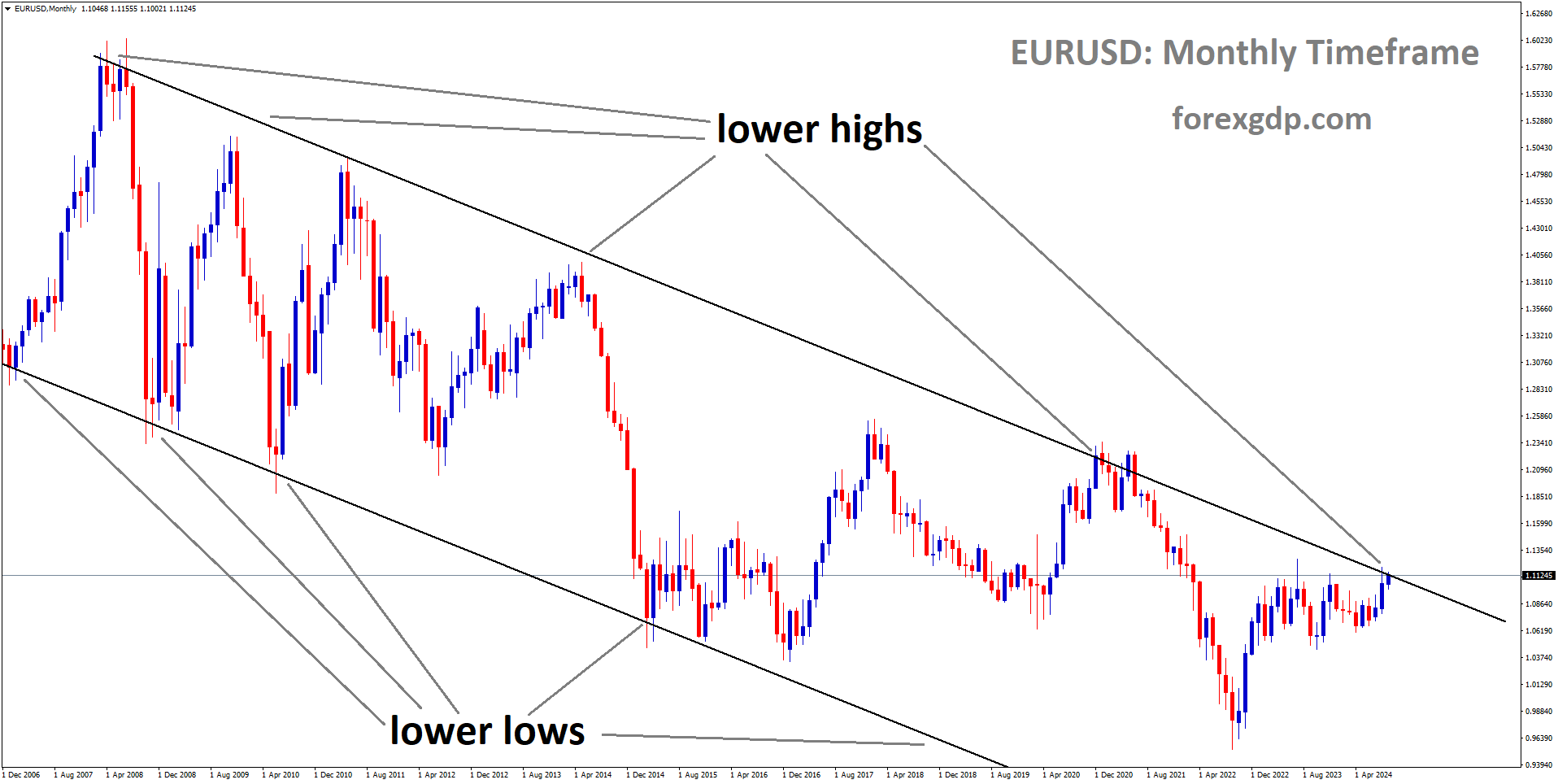 EURUSD is moving in a descending channel, and the market has reached the lower high area of the channel EURUSD is moving in a descending channel, and the market has reached the lower high area of the channel
