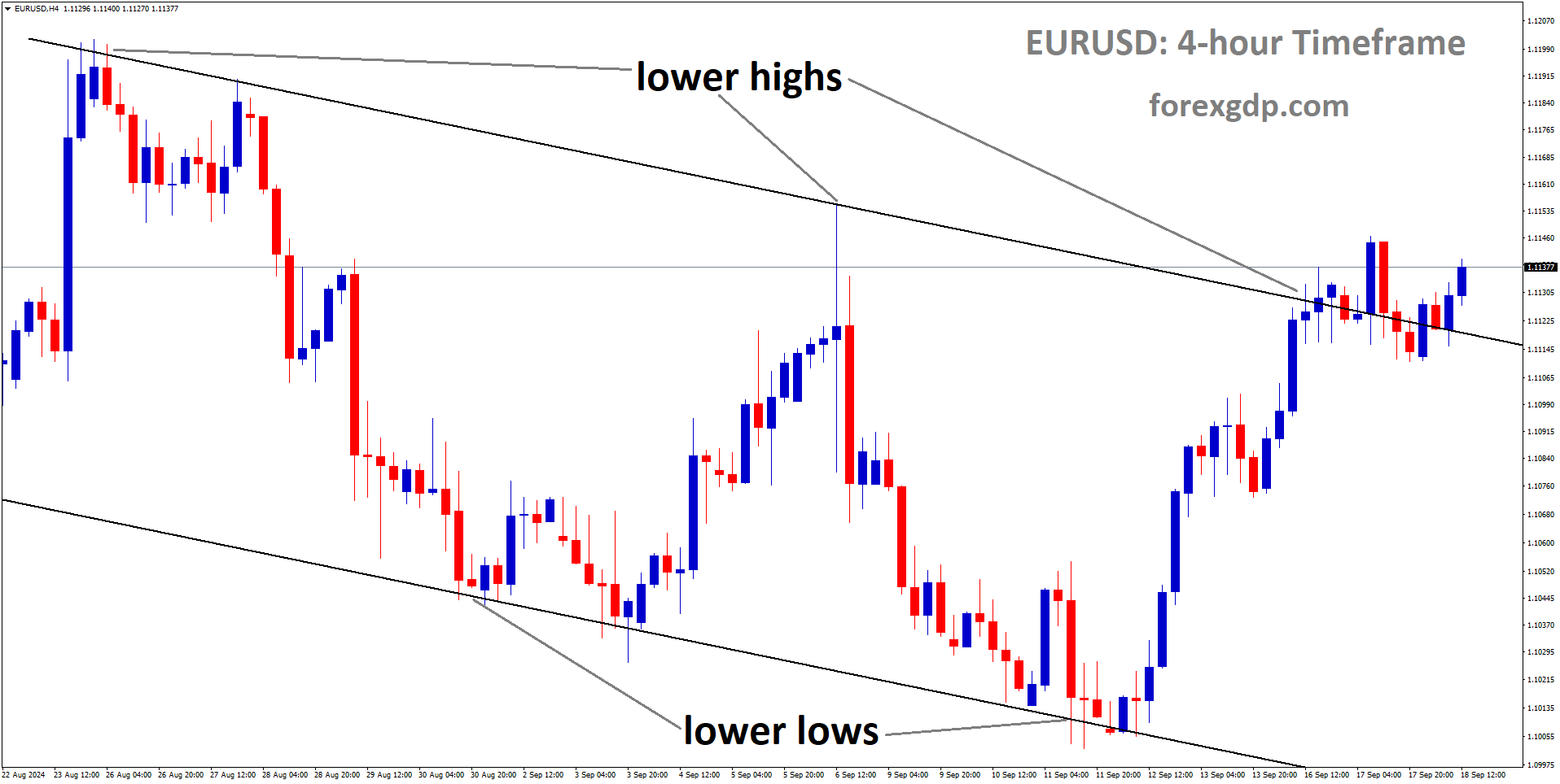 EURUSD is moving in a descending channel, and the market has reached the lower high area of the channel EURUSD is moving in a descending channel, and the market has reached the lower high area of the channel