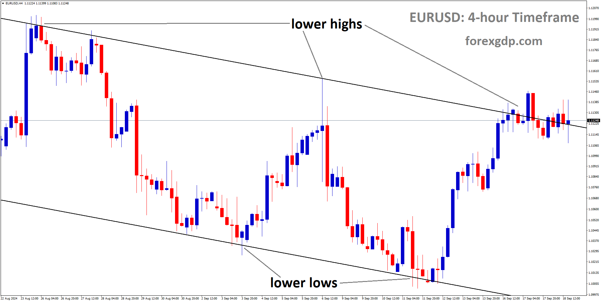 EURUSD is moving in a descending channel, and the market has reached the lower high area of the channel EURUSD is moving in a descending channel, and the market has reached the lower high area of the channel