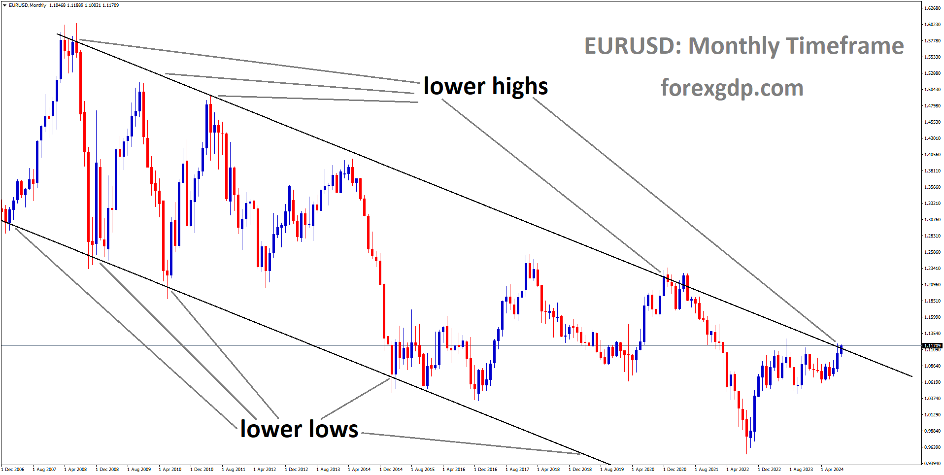 EURUSD is moving in a descending channel, and the market has reached the lower high area of the channel EURUSD is moving in a descending channel, and the market has reached the lower high area of the channel