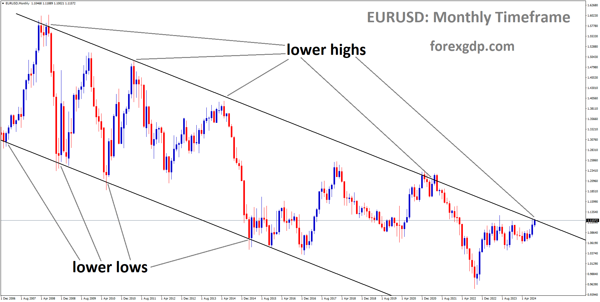 EURUSD is moving in a descending channel, and the market has reached the lower high area of the channel EURUSD is moving in a descending channel, and the market has reached the lower high area of the channel