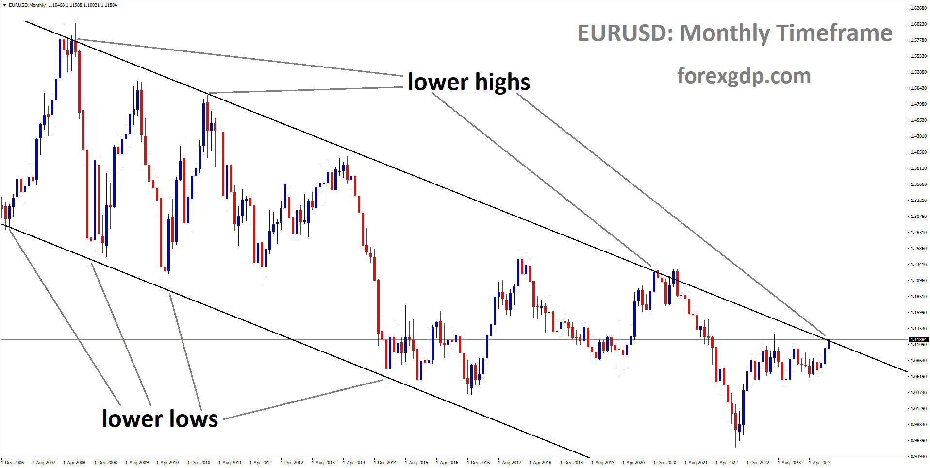 EURUSD is moving in a descending channel, and the market has reached the lower high area of the channel EURUSD is moving in a descending channel, and the market has reached the lower high area of the channel