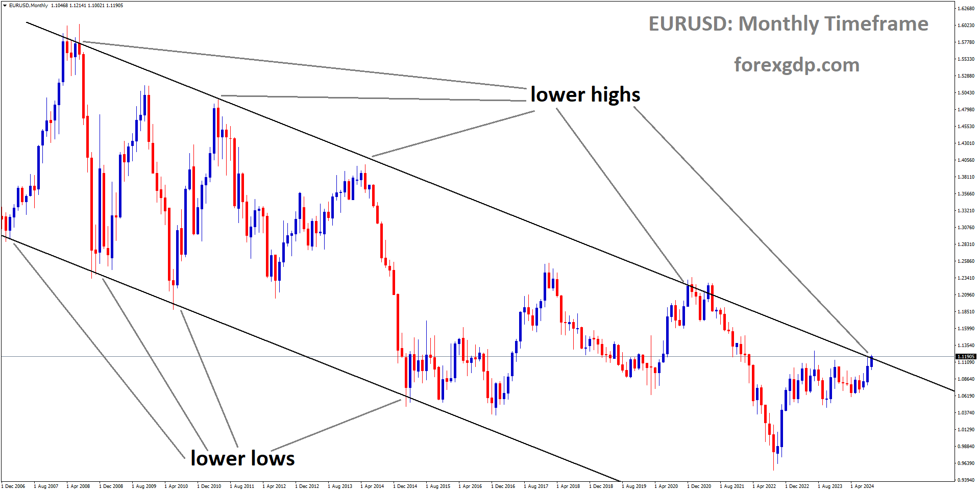 EURUSD is moving in a descending channel, and the market has reached the lower high area of the channel EURUSD is moving in a descending channel, and the market has reached the lower high area of the channel
