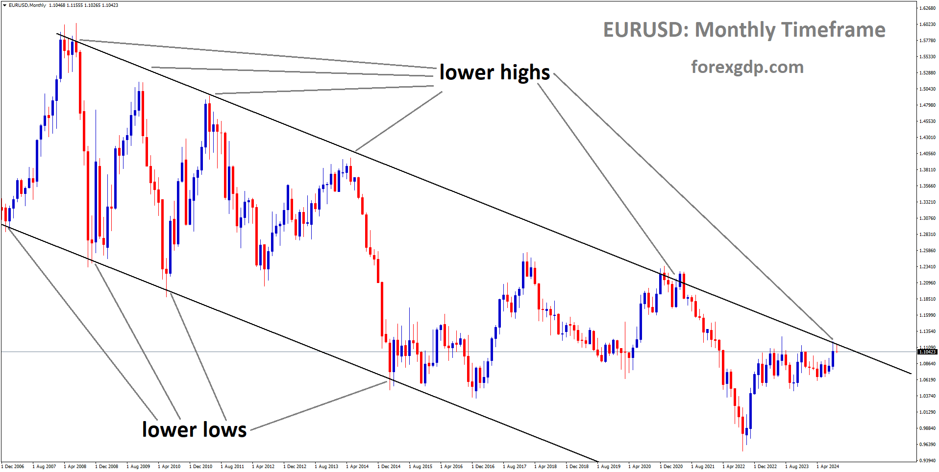EURUSD is moving in a descending channel, and the market has reached the lower high area of the channel