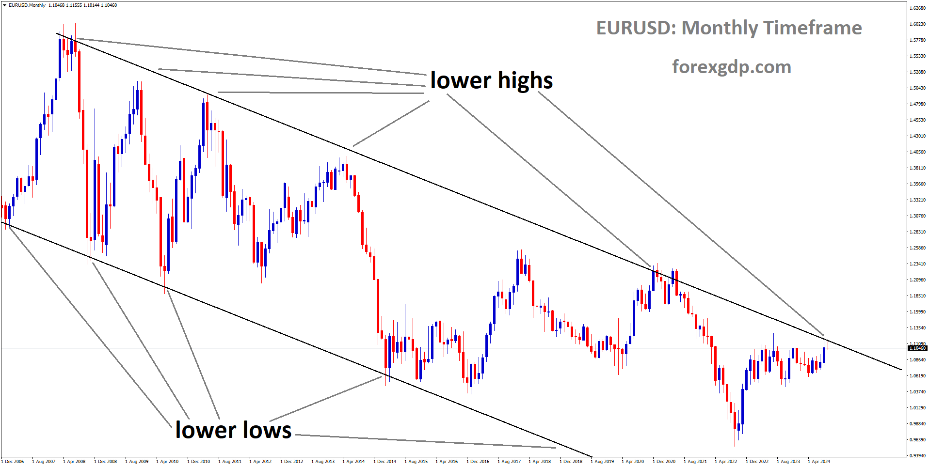 EURUSD is moving in a descending channel and the market has reached the lower high area of the channel EURUSD is moving in a descending channel and the market has reached the lower high area of the channel
