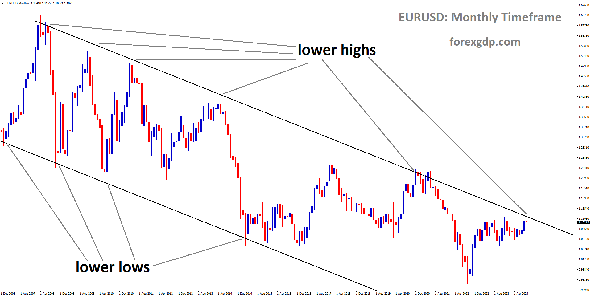 EURUSD is moving in a descending channel, and the market has reached the lower high area of the channel EURUSD is moving in a descending channel, and the market has reached the lower high area of the channel