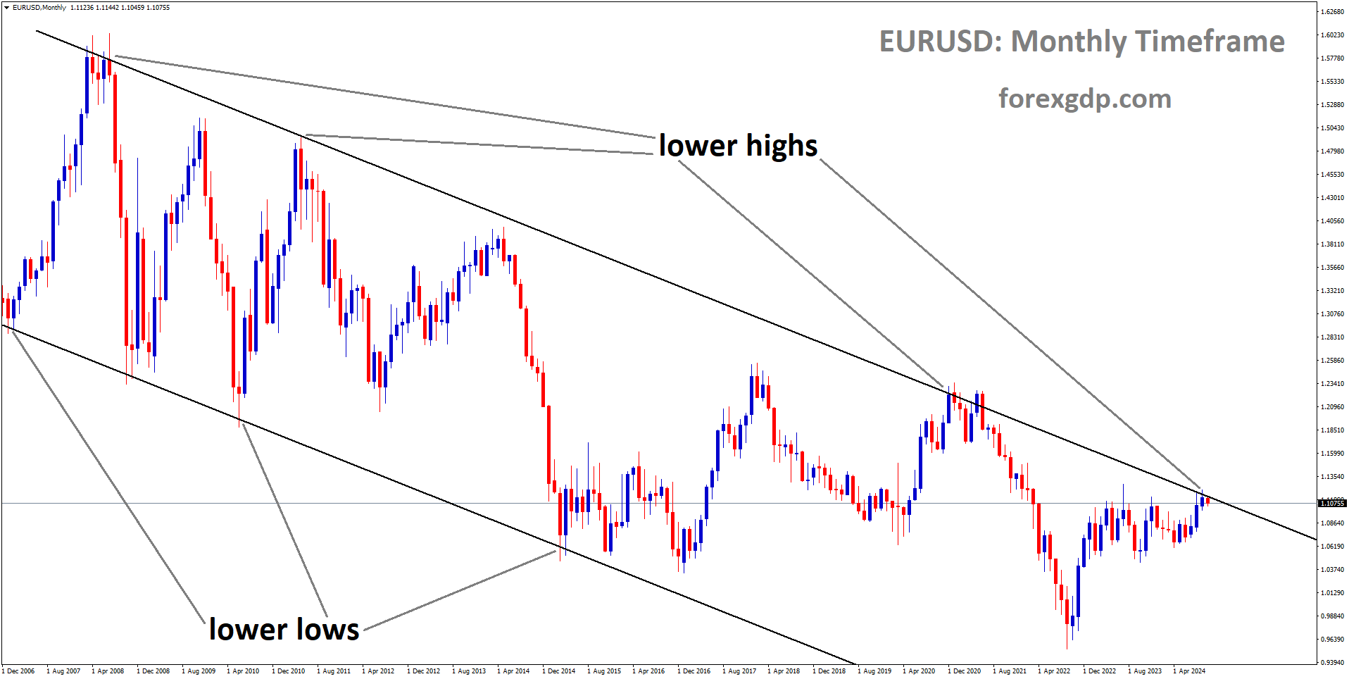 EURUSD is moving in a descending channel, and the market has reached the lower high area of the pattern EURUSD is moving in a descending channel, and the market has reached the lower high area of the pattern