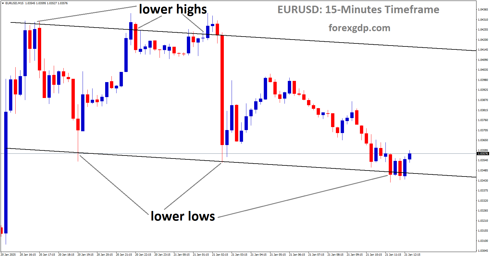 EURUSD is moving in a descending channel, and the market has reached the lower low area of the channel EURUSD is moving in a descending channel, and the market has reached the lower low area of the channel