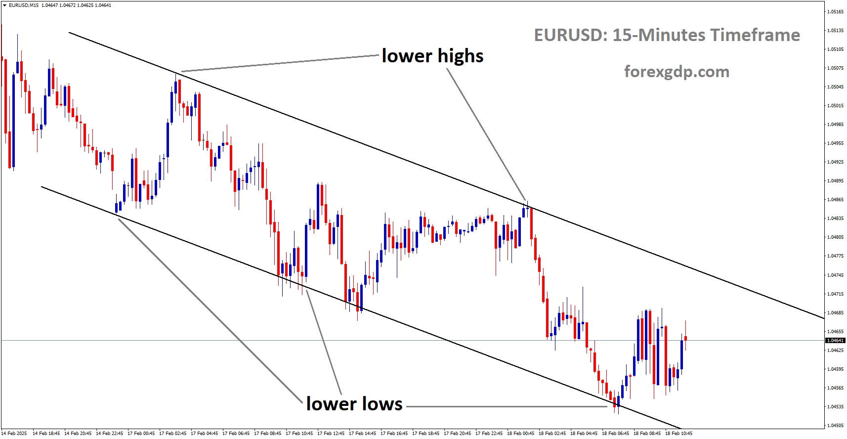 EURUSD is moving in a descending channel and the market has rebounded from the lower low area of the channel EURUSD is moving in a descending channel and the market has rebounded from the lower low area of the channel