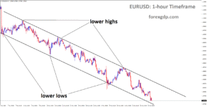 EURUSD is moving in a downtrend channel