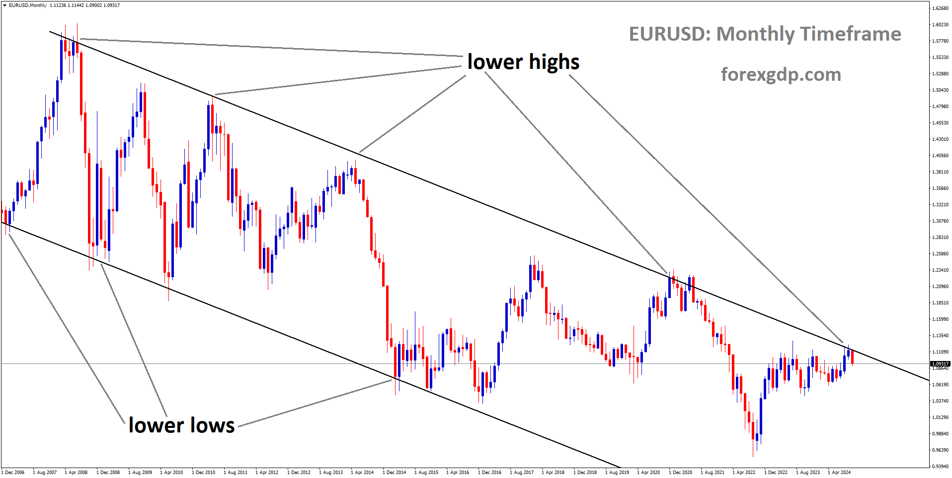EURUSD is moving in a downtrend channel, and the market has fallen from the lower high area of the channel EURUSD is moving in a downtrend channel, and the market has fallen from the lower high area of the channel