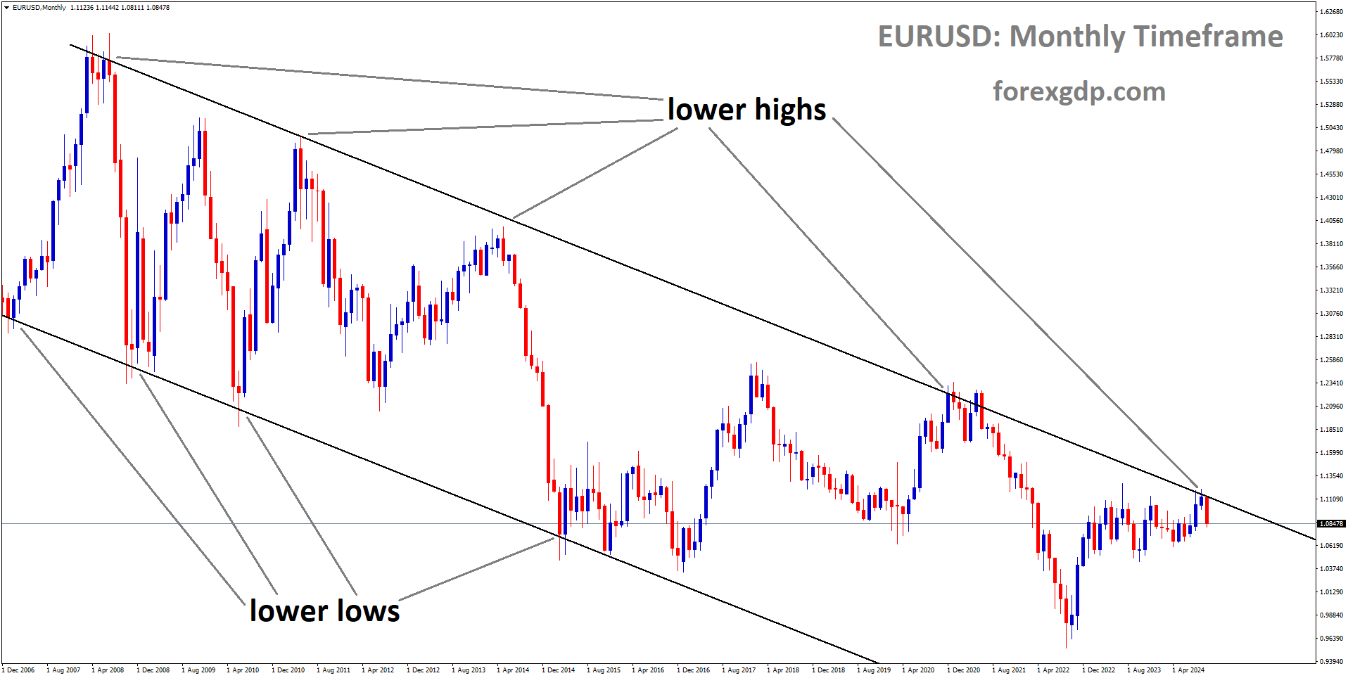EURUSD is moving in a downtrend channel, and the market has fallen from the lower high area of the channel EURUSD is moving in a downtrend channel, and the market has fallen from the lower high area of the channel