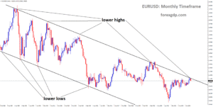 EURUSD is moving in a downtrend channel, and the market has fallen from the lower high area of the channel