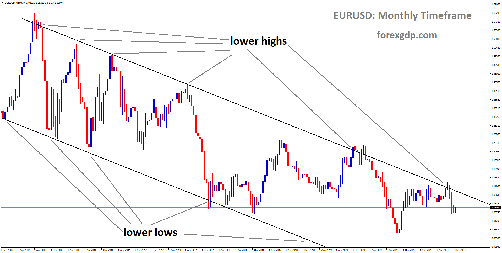 EURUSD is moving in a downtrend channel and the market has fallen from the lower high area of the channel EURUSD is moving in a downtrend channel and the market has fallen from the lower high area of the channel