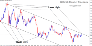 EURUSD is moving in a downtrend channel, and the market has reached the lower high area of the channel