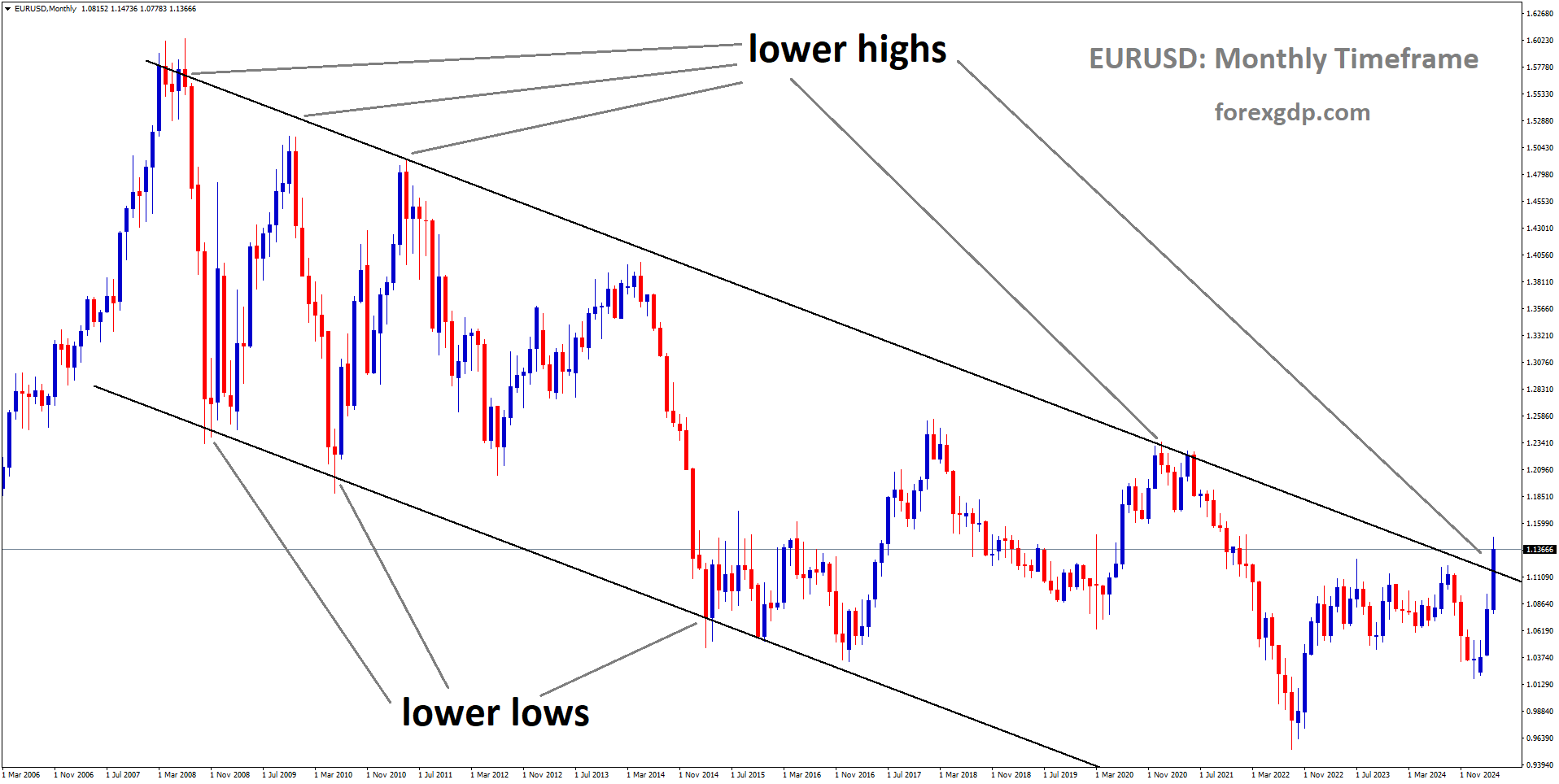 EURUSD is moving in a downtrend channel, and the market has reached the lower high area of the channel EURUSD is moving in a downtrend channel, and the market has reached the lower high area of the channel
