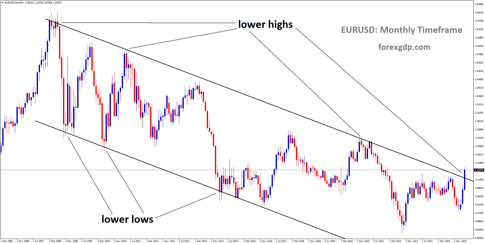 EURUSD is moving in a downtrend channel, and the market has reached the lower high area of the channel EURUSD is moving in a downtrend channel, and the market has reached the lower high area of the channel