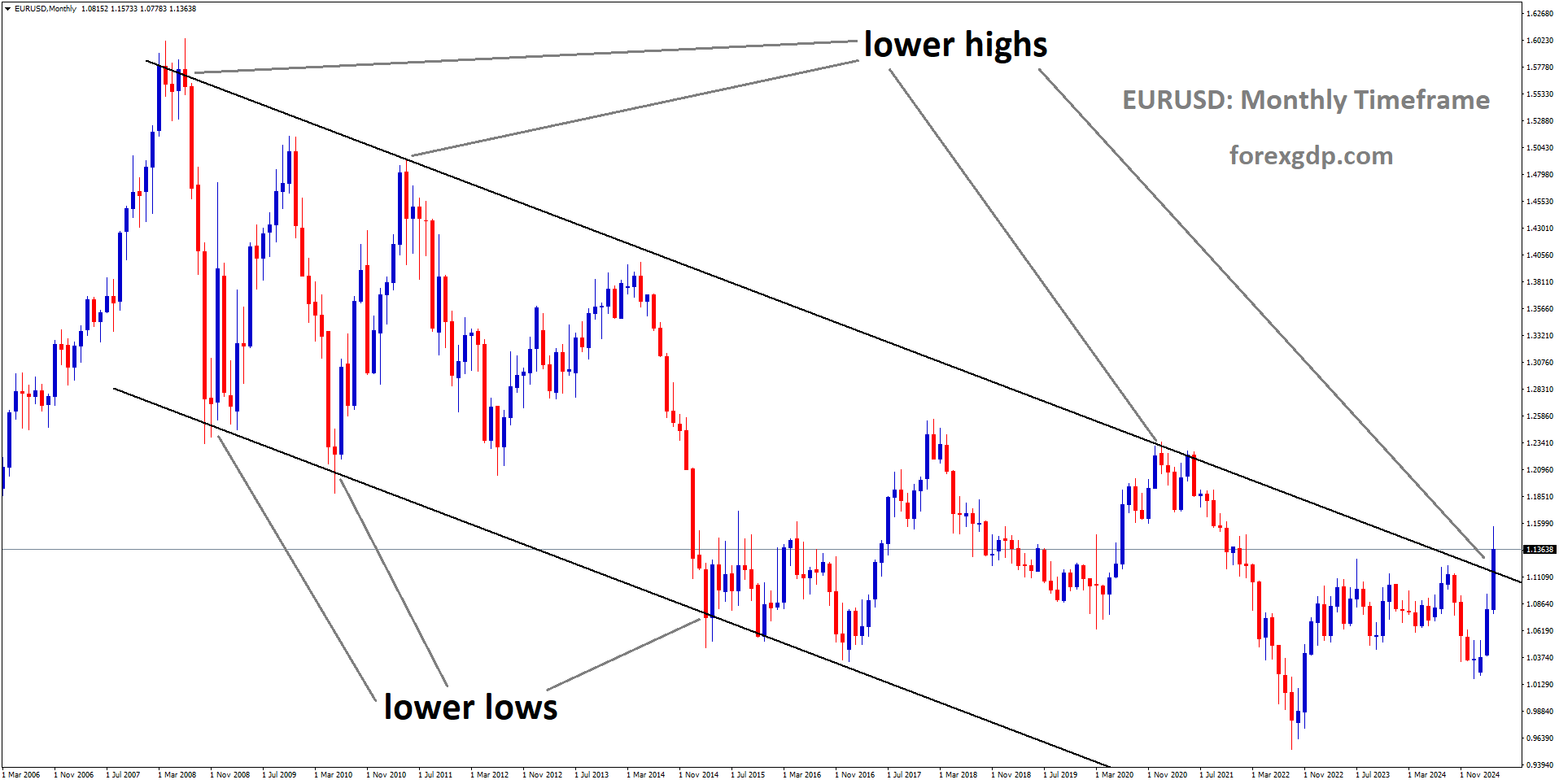 EURUSD is moving in a downtrend channel, and the market has reached the lower high area of the channel