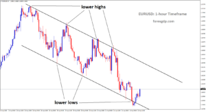 EURUSD is moving in a downtrend channel, and the market has rebounded from the lower low area of the channel