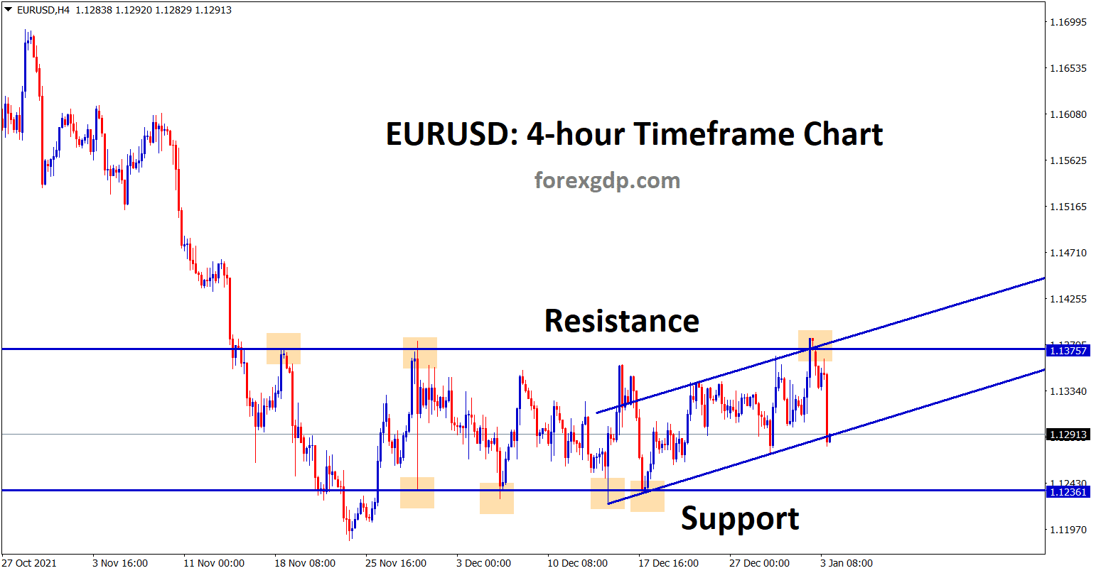 EURUSD is moving in a range market trend wait for breakout EURUSD is moving in a range market trend wait for breakout