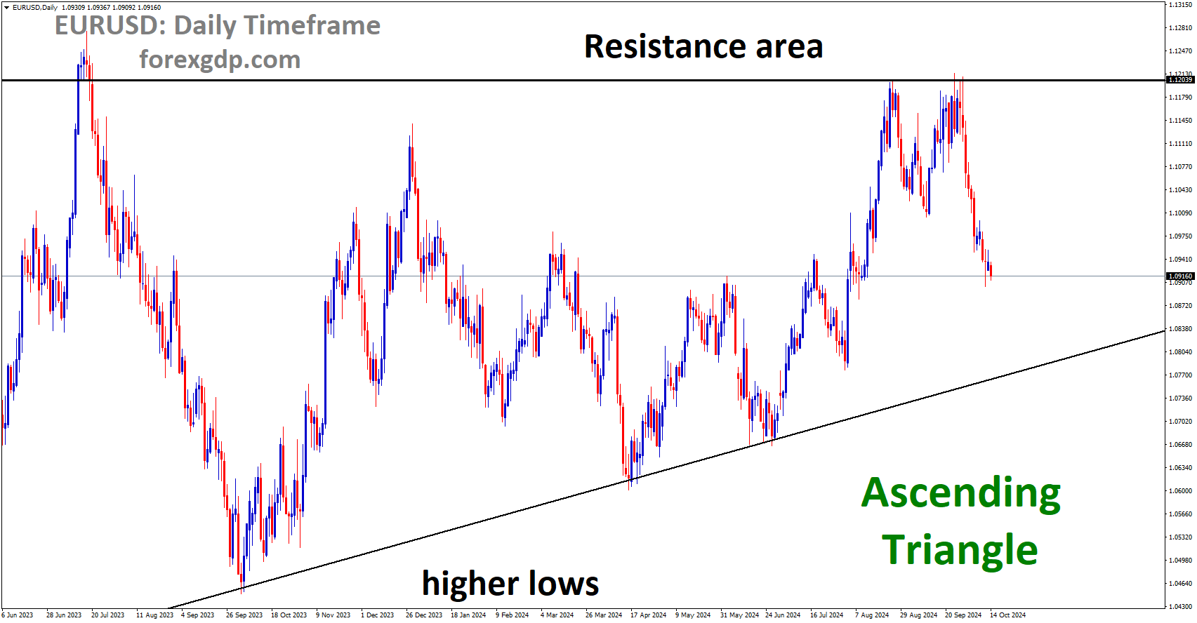EURUSD is moving in an Ascending Triangle, and the market has fallen from the resistance area of the pattern EURUSD is moving in an Ascending Triangle, and the market has fallen from the resistance area of the pattern