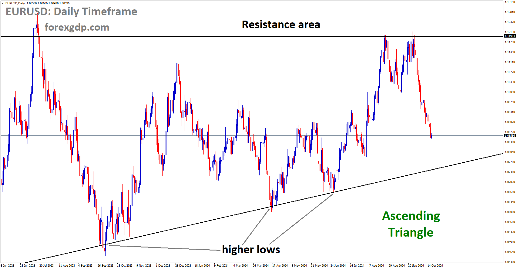EURUSD is moving in an Ascending Triangle, and the market has fallen from the resistance area of the pattern