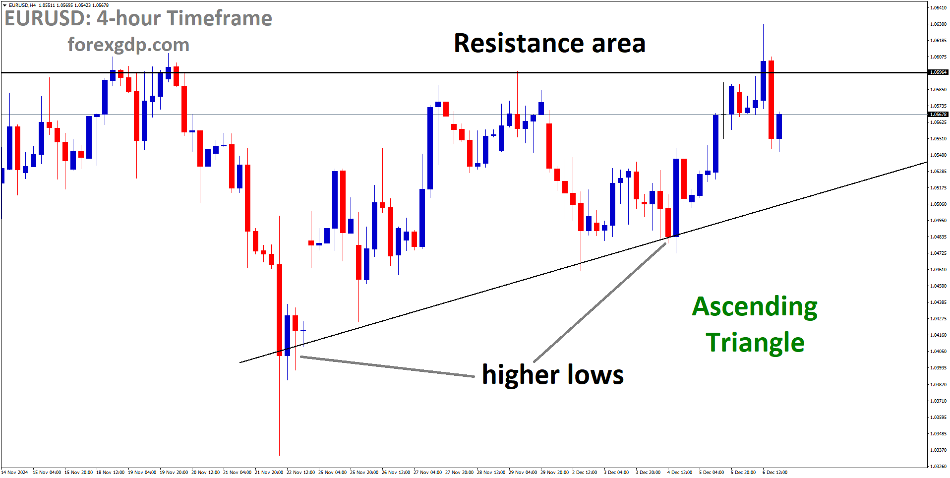 EURUSD is moving in an Ascending Triangle pattern
