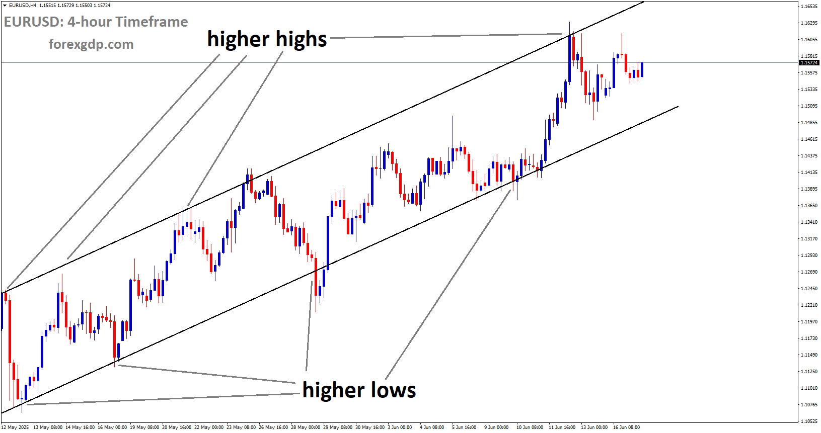 EURUSD is moving in an Ascending channel EURUSD is moving in an Ascending channel