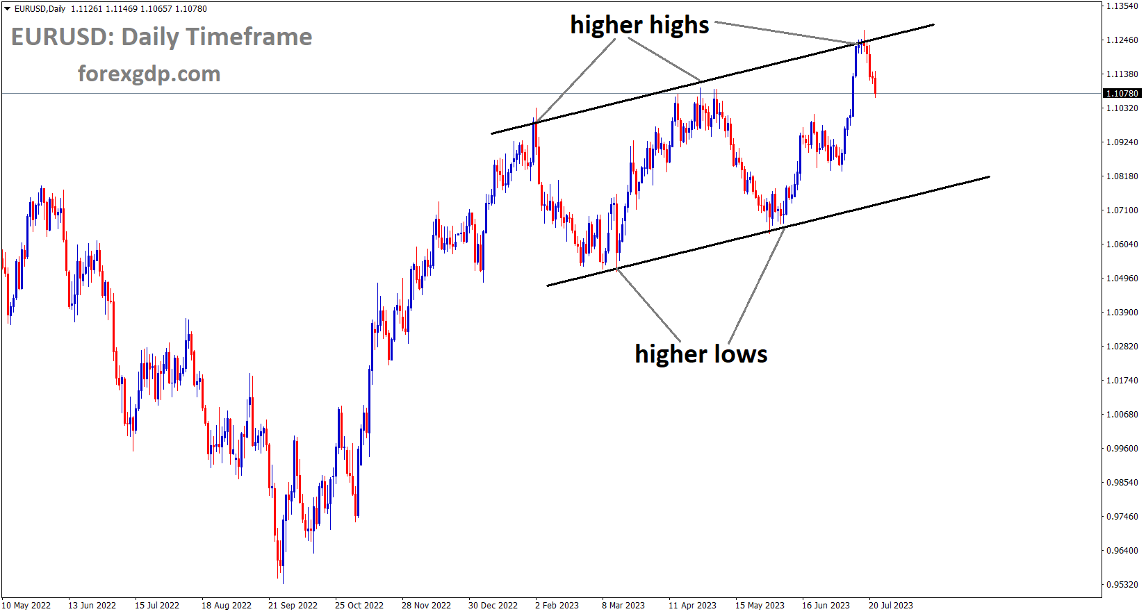 EURUSD is moving in an Ascending channel and the market has fallen from the higher high area of the channel EURUSD is moving in an Ascending channel and the market has fallen from the higher high area of the channel