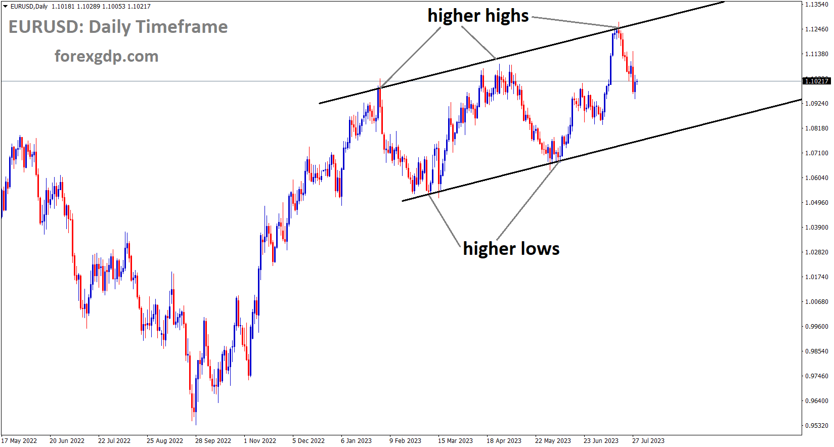 EURUSD is moving in an Ascending channel, and the market has fallen from the higher high area of the channel EURUSD is moving in an Ascending channel, and the market has fallen from the higher high area of the channel
