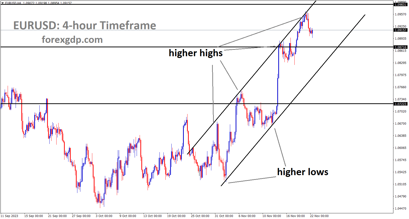 EURUSD is moving in an Ascending channel, and the market has fallen from the higher high area of the channel