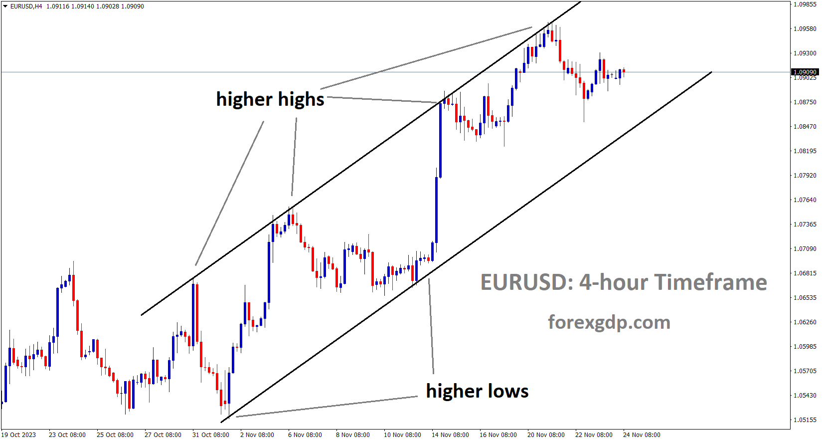 EURUSD is moving in an Ascending channel, and the market has fallen from the higher high area of the channel EURUSD is moving in an Ascending channel, and the market has fallen from the higher high area of the channel