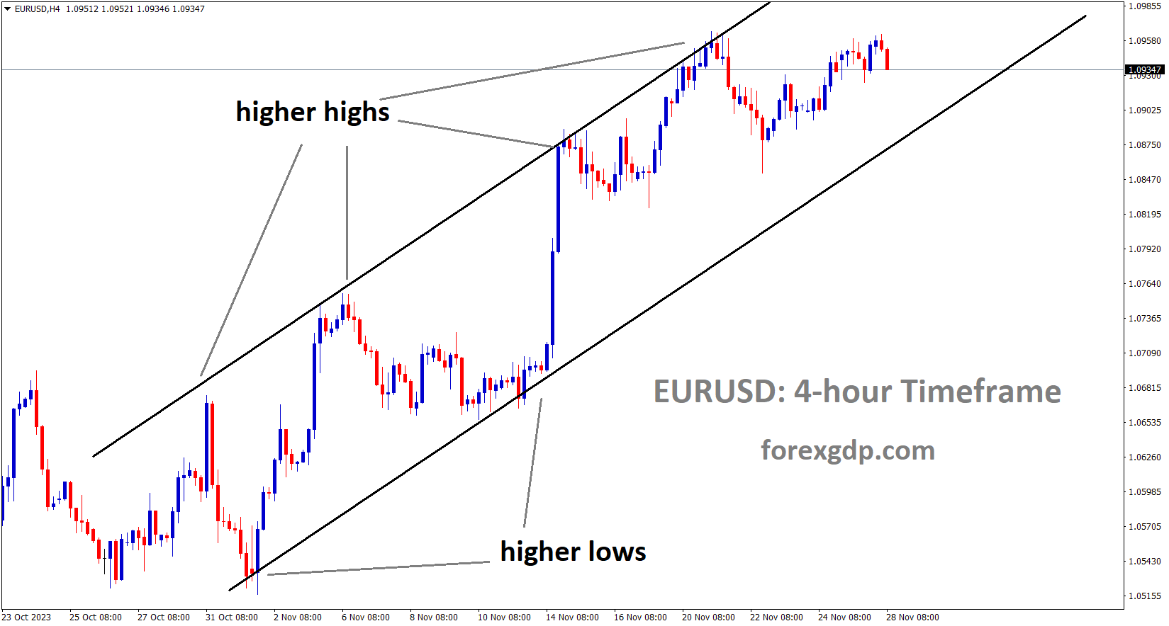 EURUSD is moving in an Ascending channel and the market has fallen from the higher high area of the channel EURUSD is moving in an Ascending channel and the market has fallen from the higher high area of the channel
