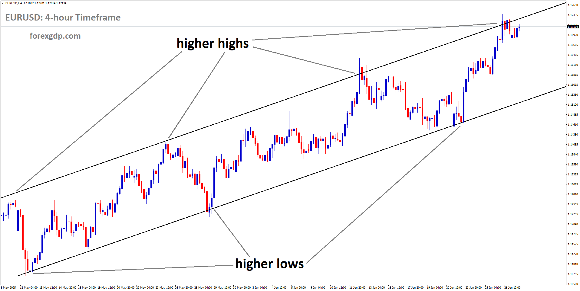 EURUSD is moving in an Ascending channel, and the market has reached a higher high area of the channel EURUSD is moving in an Ascending channel, and the market has reached a higher high area of the channel