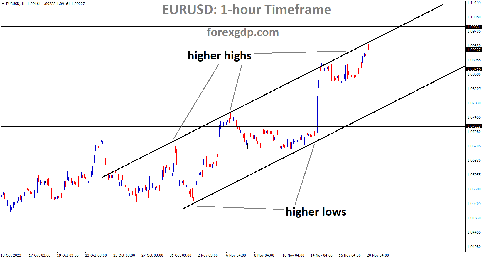 EURUSD is moving in an Ascending channel and the market has reached the higher high area of the channel EURUSD is moving in an Ascending channel and the market has reached the higher high area of the channel