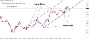 EURUSD is moving in an Ascending channel, and the market has reached the higher low area of the channel