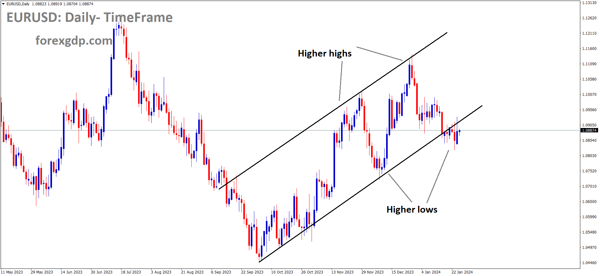 EURUSD is moving in an Ascending channel and the market has reached the higher low area of the channel