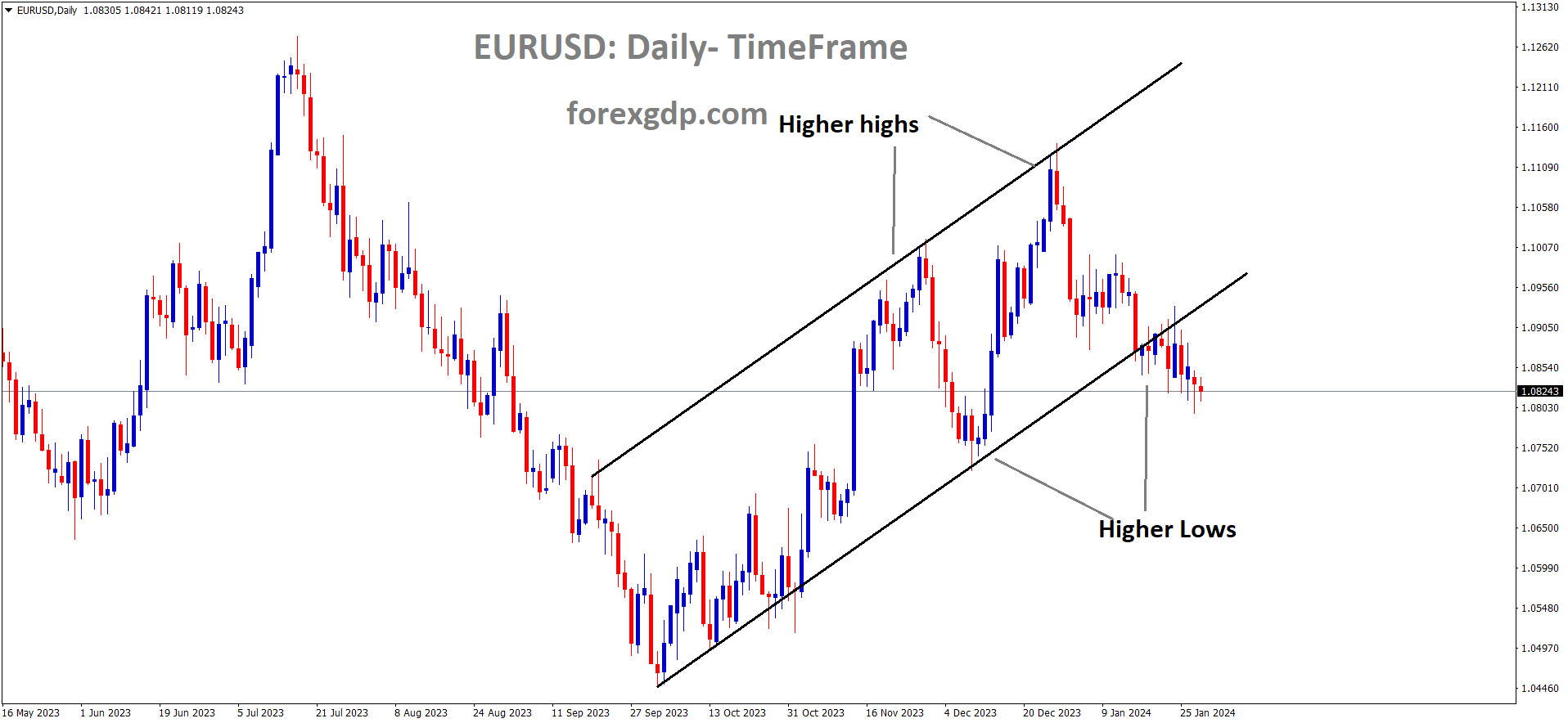 EURUSD is moving in an Ascending channel and the market has reached the higher low area of the channel EURUSD is moving in an Ascending channel and the market has reached the higher low area of the channel