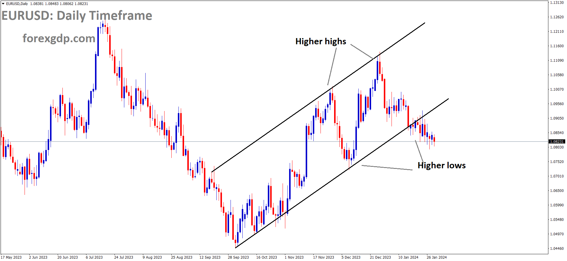 EURUSD is moving in an Ascending channel and the market has reached the higher low area of the channel EURUSD is moving in an Ascending channel and the market has reached the higher low area of the channel