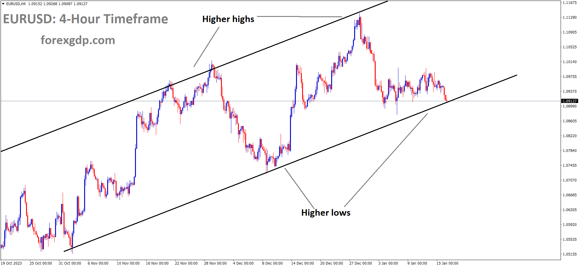 EURUSD is moving in an Ascending channel and the market has reached the higher low area of the channel EURUSD is moving in an Ascending channel and the market has reached the higher low area of the channel