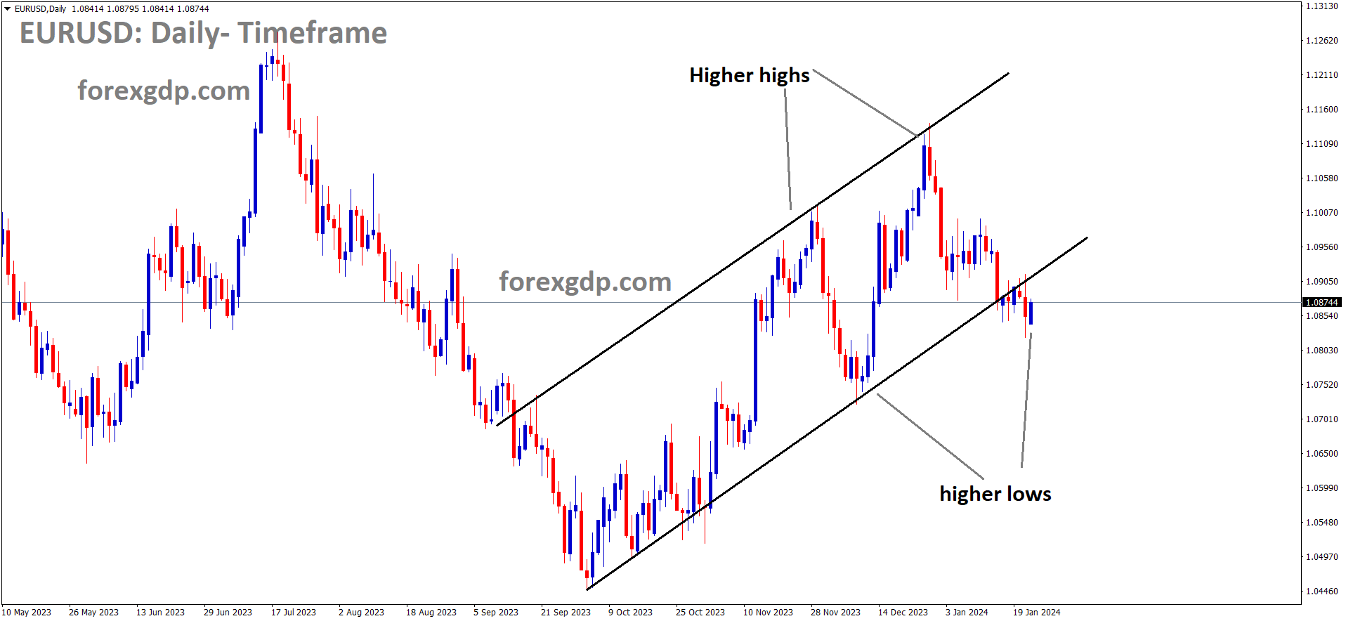 EURUSD is moving in an Ascending channel and the market has reached the higher low area of the channel EURUSD is moving in an Ascending channel and the market has reached the higher low area of the channel