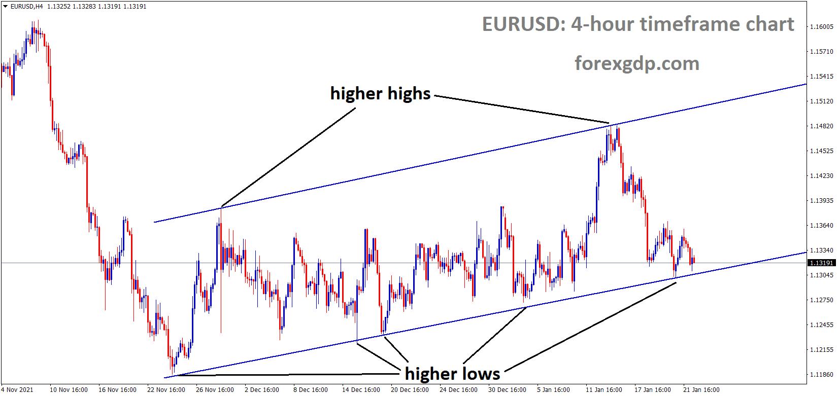 EURUSD is moving in an Ascending channel, and the market has reached the higher low area of the channel EURUSD is moving in an Ascending channel, and the market has reached the higher low area of the channel