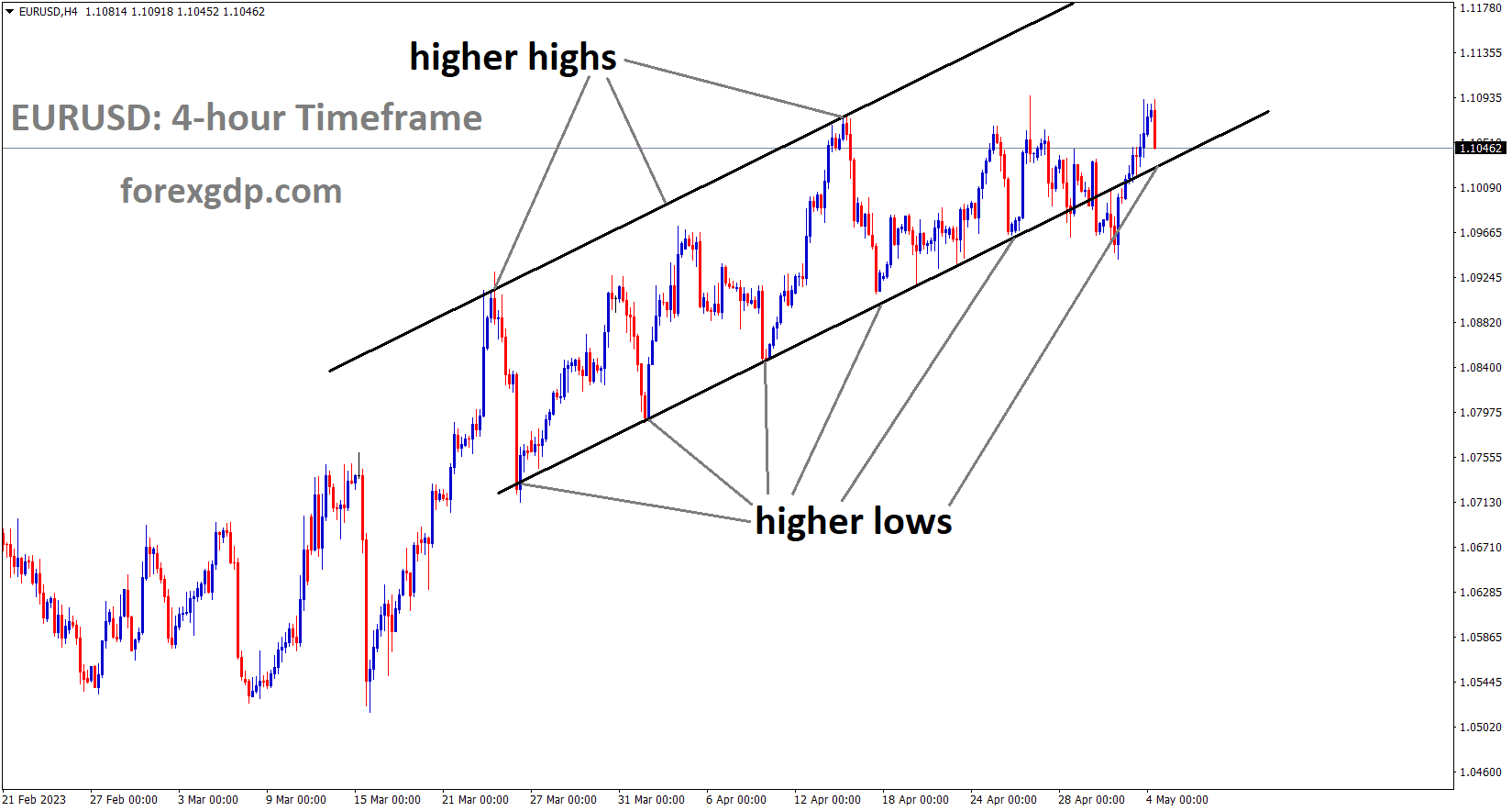 EURUSD is moving in an Ascending channel and the market has reached the higher low area of the pattern EURUSD is moving in an Ascending channel and the market has reached the higher low area of the pattern
