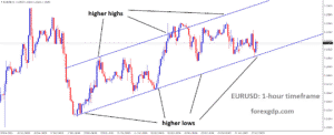 EURUSD is moving in an Ascending channel, and the market has rebounded from the higher low area of the channel