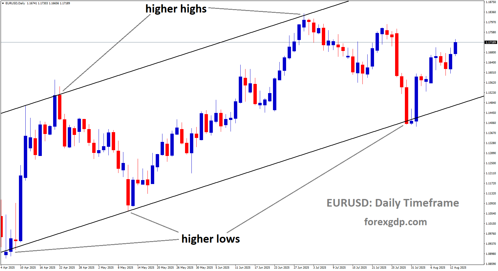 EURUSD is moving in an Ascending channel, and the market has rebounded from the higher low area of the channel