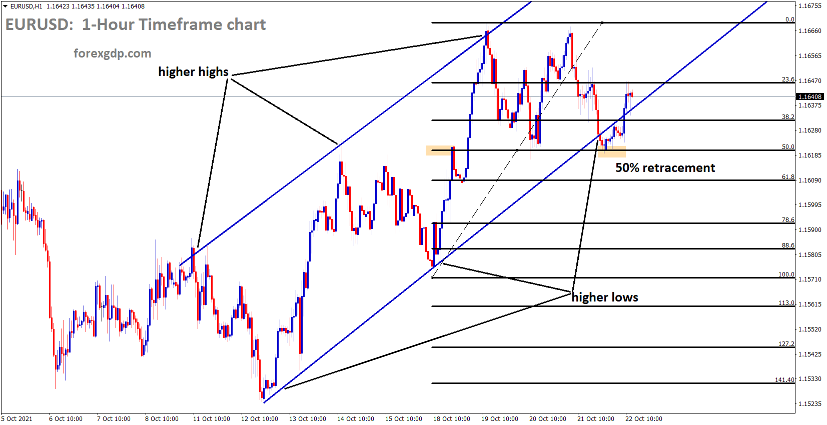 EURUSD is moving in an Ascending channel and the price has rebounded from the 50 retracement level EURUSD is moving in an Ascending channel and the price has rebounded from the 50 retracement level