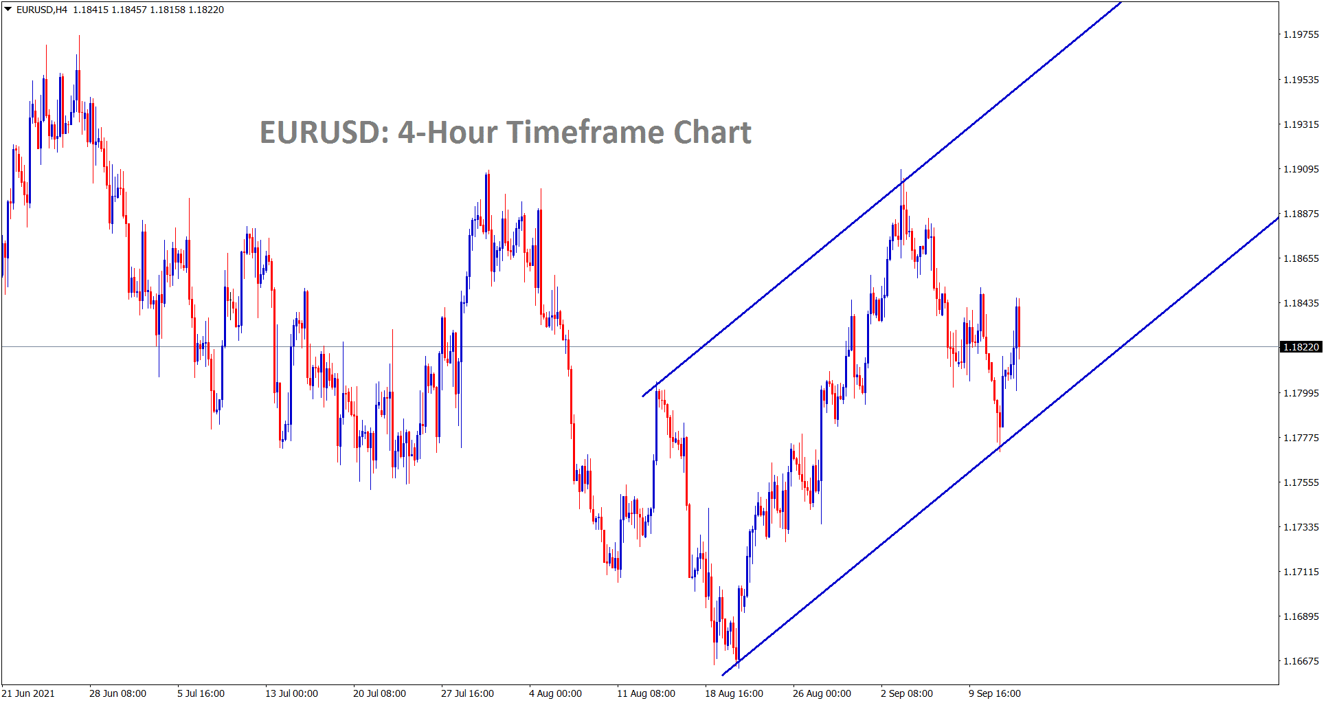 EURUSD is moving in an Ascending channel range EURUSD is moving in an Ascending channel range