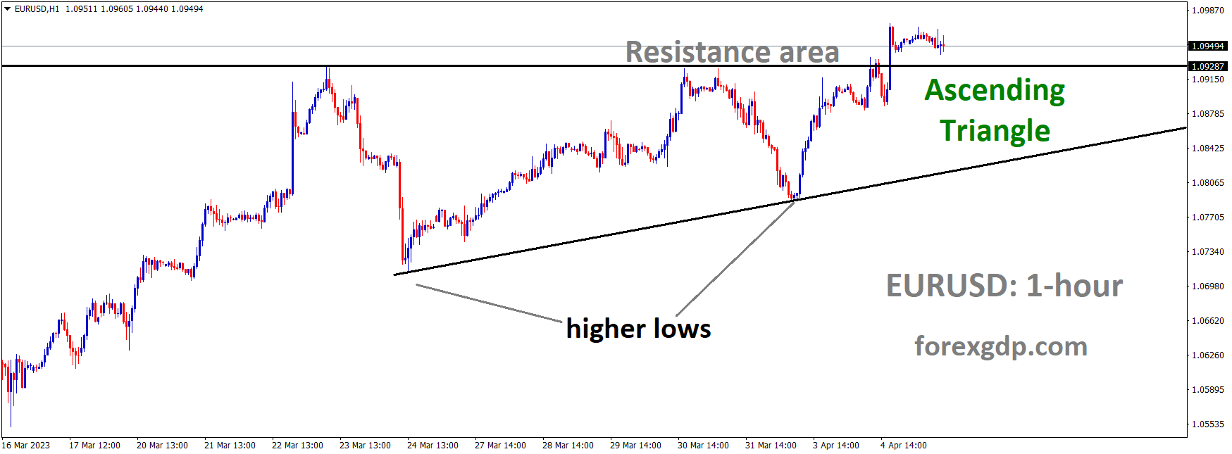 EURUSD is moving in an Ascending triangle pattern and the market has reached the resistance area of the pattern 1 EURUSD is moving in an Ascending triangle pattern and the market has reached the resistance area of the pattern 1