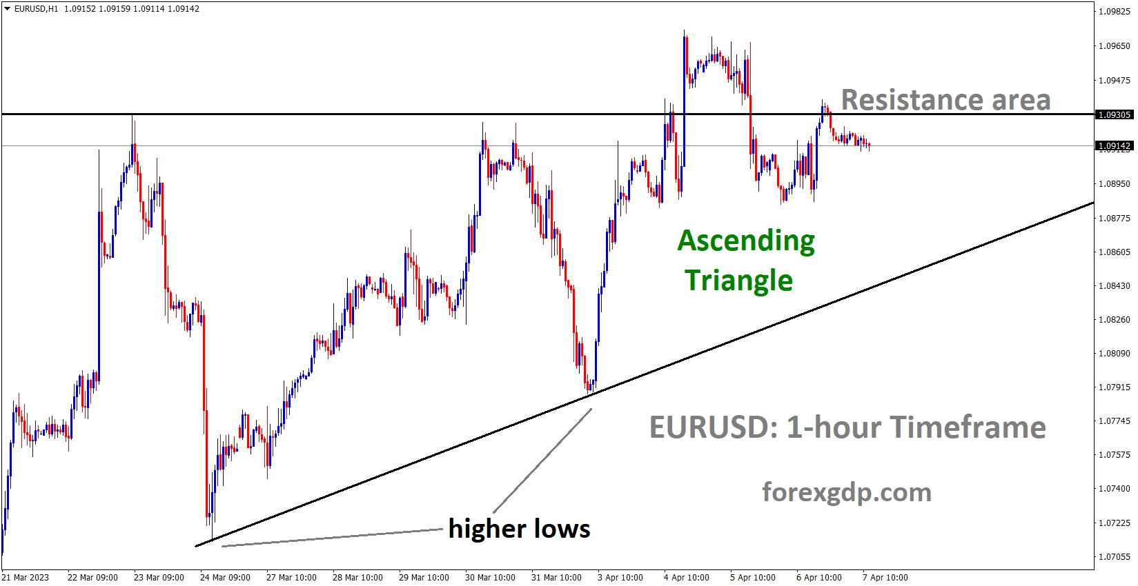 EURUSD is moving in an Ascending triangle pattern and the market has reached the resistance area of the pattern 2 EURUSD is moving in an Ascending triangle pattern and the market has reached the resistance area of the pattern 2