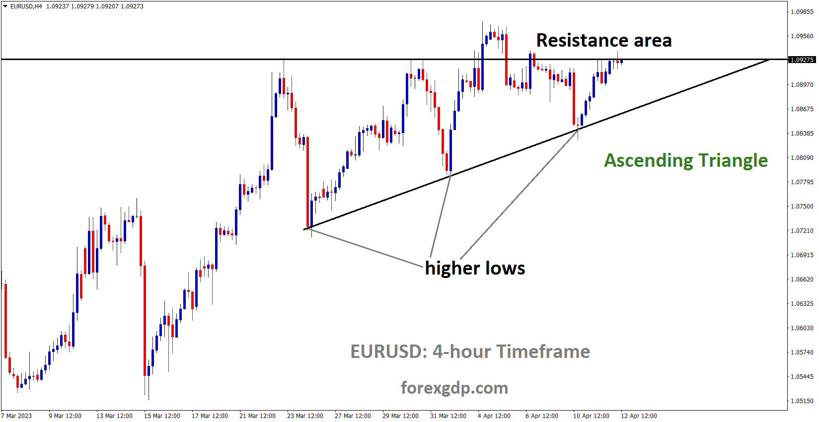 EURUSD is moving in an Ascending triangle pattern and the market has reached the resistance area of the pattern 3 EURUSD is moving in an Ascending triangle pattern and the market has reached the resistance area of the pattern 3